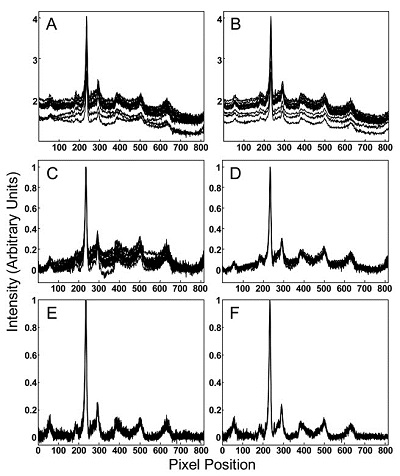 Distortion in spectral image acquisition falsely presents as variation in spectral uniformity.